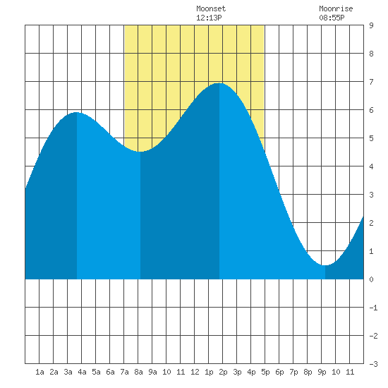 Port Orford tide chart for Sunday, November 13, 2022