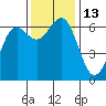 Port Orford tide chart for Sunday, November 13, 2022