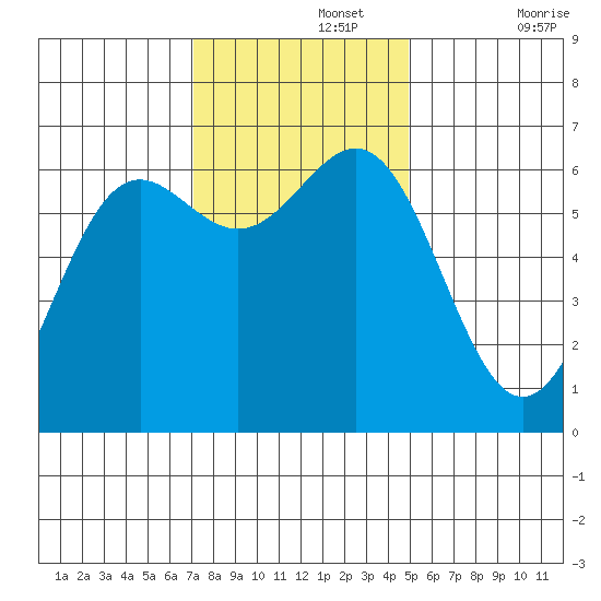 Port Orford tide chart for Monday, November 14, 2022