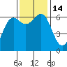 Port Orford tide chart for Monday, November 14, 2022