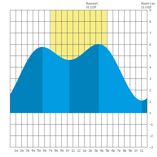 Port Orford tide chart for Tuesday, November 15, 2022