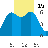 Port Orford tide chart for Tuesday, November 15, 2022