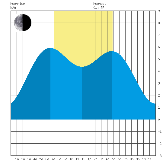 Port Orford tide chart for Wednesday, November 16, 2022