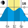 Port Orford tide chart for Wednesday, November 16, 2022