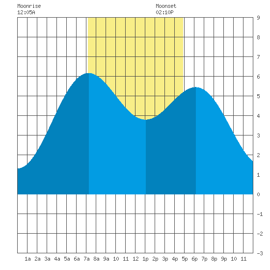 Port Orford tide chart for Thursday, November 17, 2022