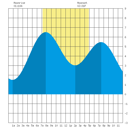 Port Orford tide chart for Friday, November 18, 2022