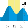 Port Orford tide chart for Friday, November 18, 2022