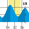 Port Orford tide chart for Saturday, November 19, 2022
