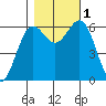 Port Orford tide chart for Tuesday, November 1, 2022