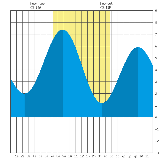 Port Orford tide chart for Sunday, November 20, 2022