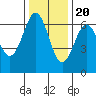 Port Orford tide chart for Sunday, November 20, 2022