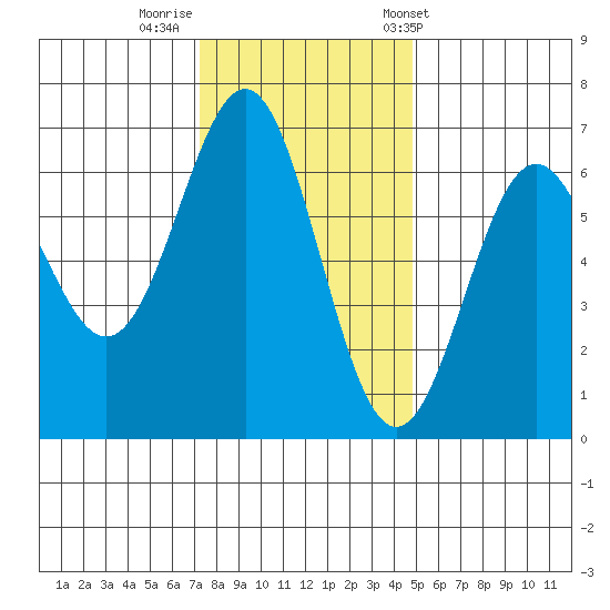 Port Orford tide chart for Monday, November 21, 2022