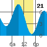 Port Orford tide chart for Monday, November 21, 2022