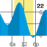 Port Orford tide chart for Tuesday, November 22, 2022