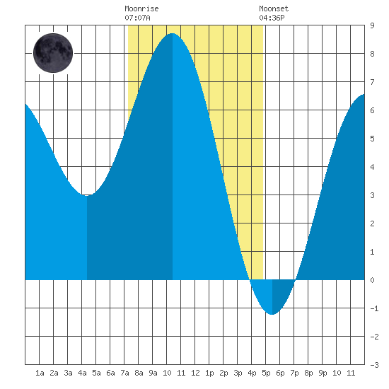 Port Orford tide chart for Wednesday, November 23, 2022