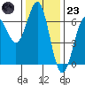 Port Orford tide chart for Wednesday, November 23, 2022