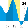 Port Orford tide chart for Thursday, November 24, 2022