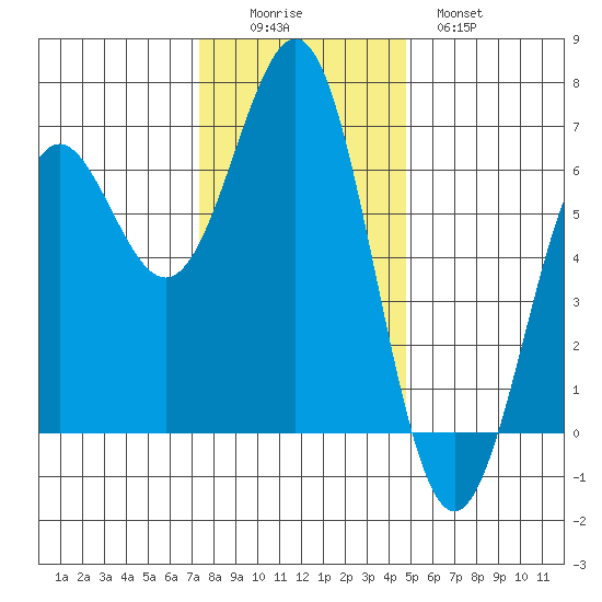 Port Orford tide chart for Friday, November 25, 2022