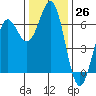 Port Orford tide chart for Saturday, November 26, 2022