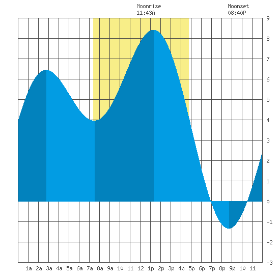 Port Orford tide chart for Sunday, November 27, 2022