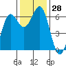 Port Orford tide chart for Monday, November 28, 2022