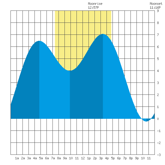 Port Orford tide chart for Tuesday, November 29, 2022