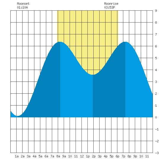 Port Orford tide chart for Wednesday, November 2, 2022