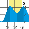 Port Orford tide chart for Wednesday, November 2, 2022