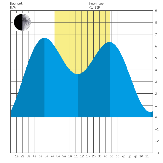 Port Orford tide chart for Wednesday, November 30, 2022