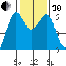 Port Orford tide chart for Wednesday, November 30, 2022