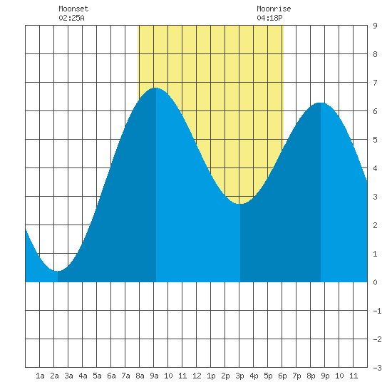 Port Orford tide chart for Thursday, November 3, 2022