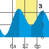 Port Orford tide chart for Thursday, November 3, 2022