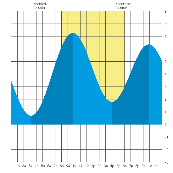 Port Orford tide chart for Friday, November 4, 2022