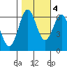 Port Orford tide chart for Friday, November 4, 2022