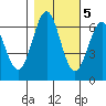 Port Orford tide chart for Saturday, November 5, 2022