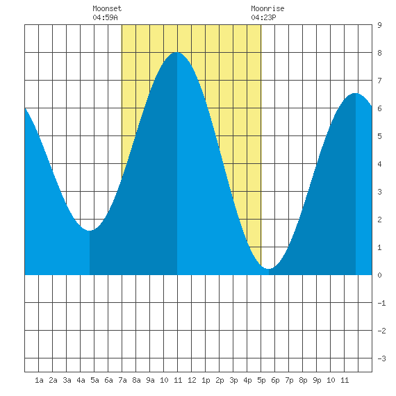Port Orford tide chart for Sunday, November 6, 2022