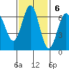 Port Orford tide chart for Sunday, November 6, 2022