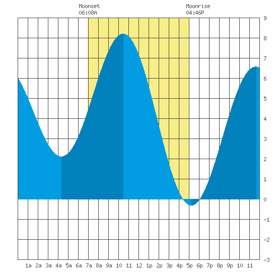 Port Orford tide chart for Monday, November 7, 2022