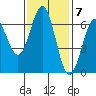Port Orford tide chart for Monday, November 7, 2022