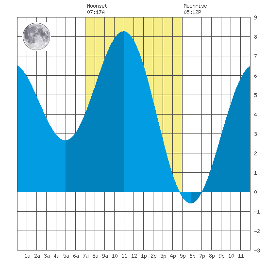 Port Orford tide chart for Tuesday, November 8, 2022