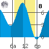 Port Orford tide chart for Tuesday, November 8, 2022