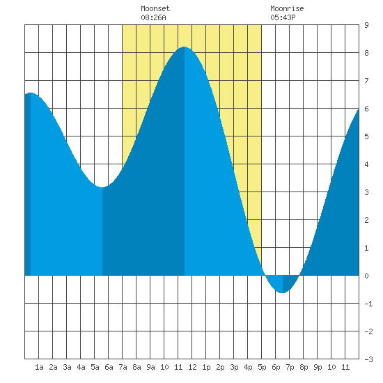 Port Orford tide chart for Wednesday, November 9, 2022
