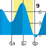 Port Orford tide chart for Wednesday, November 9, 2022