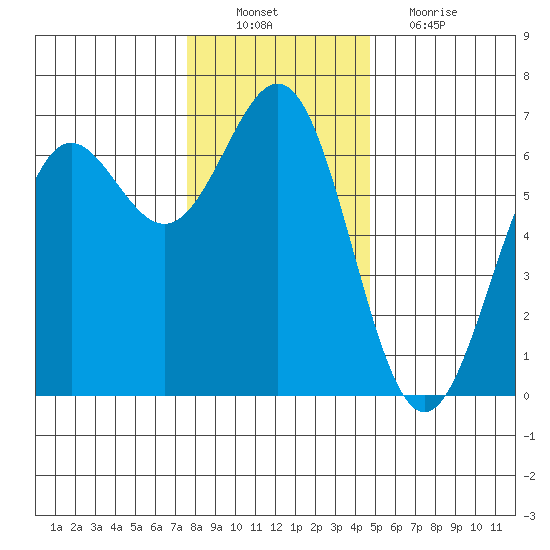 Port Orford tide chart for Saturday, December 10, 2022