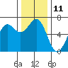 Port Orford tide chart for Sunday, December 11, 2022