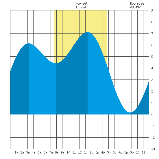 Port Orford tide chart for Monday, December 12, 2022
