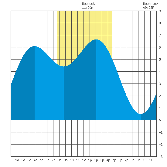 Port Orford tide chart for Tuesday, December 13, 2022