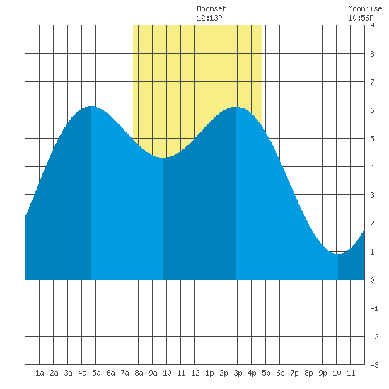 Port Orford tide chart for Wednesday, December 14, 2022