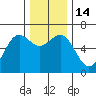 Port Orford tide chart for Wednesday, December 14, 2022