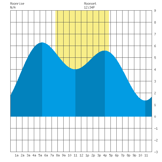 Port Orford tide chart for Thursday, December 15, 2022